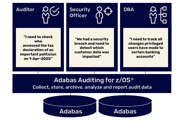 Adabas Auditing for z/OS Graphic | Software AG Government Solutions
